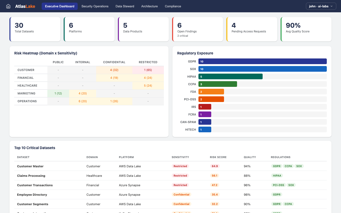 AtlasLake — Executive Dashboard view