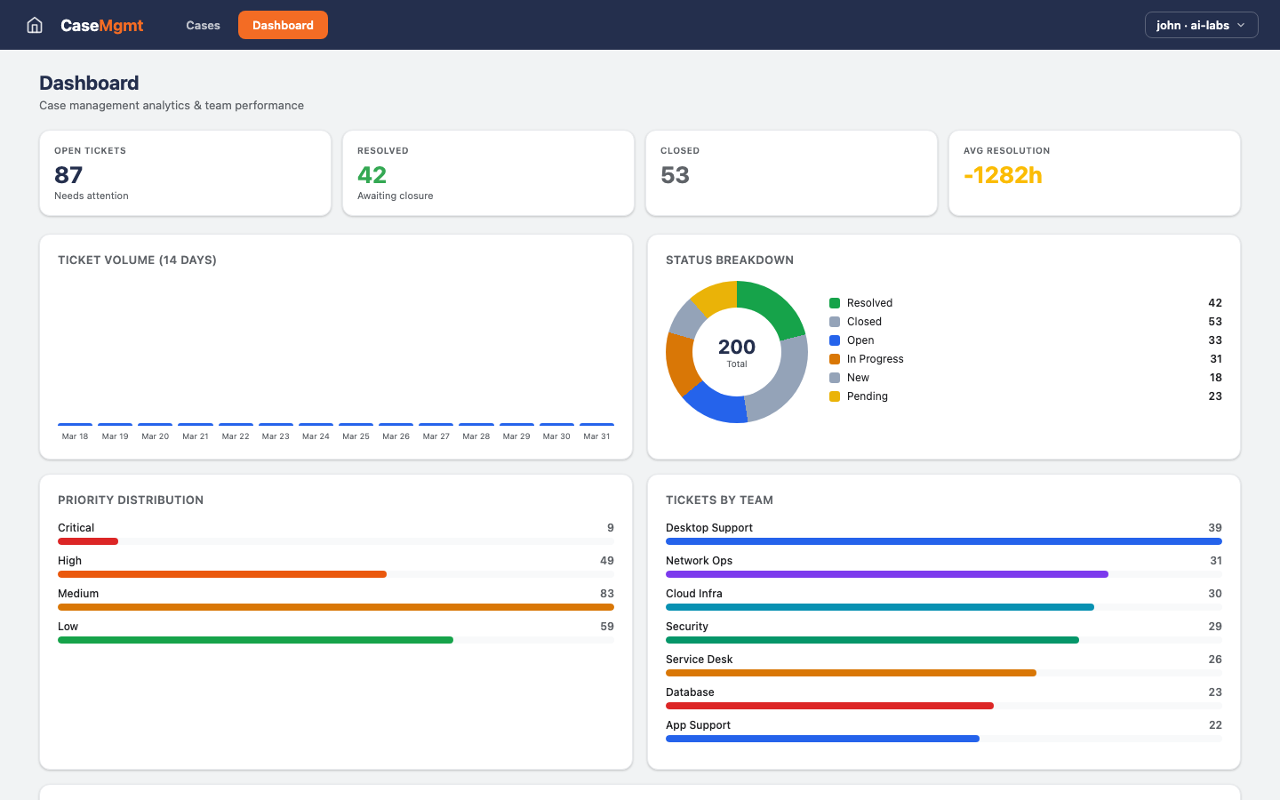 Case Management — Dashboard view