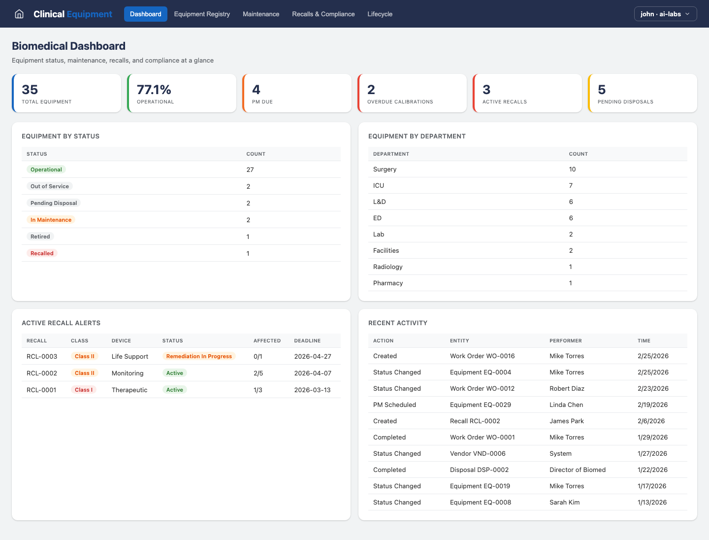 Clinical Equipment — Dashboard view