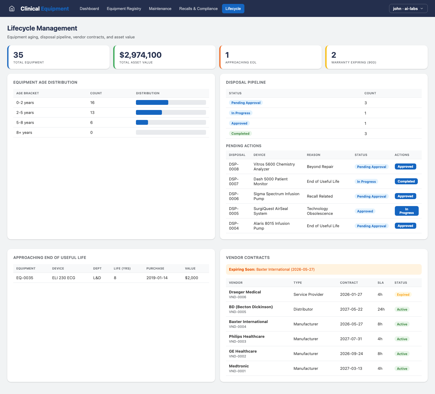 Clinical Equipment — Lifecycle view