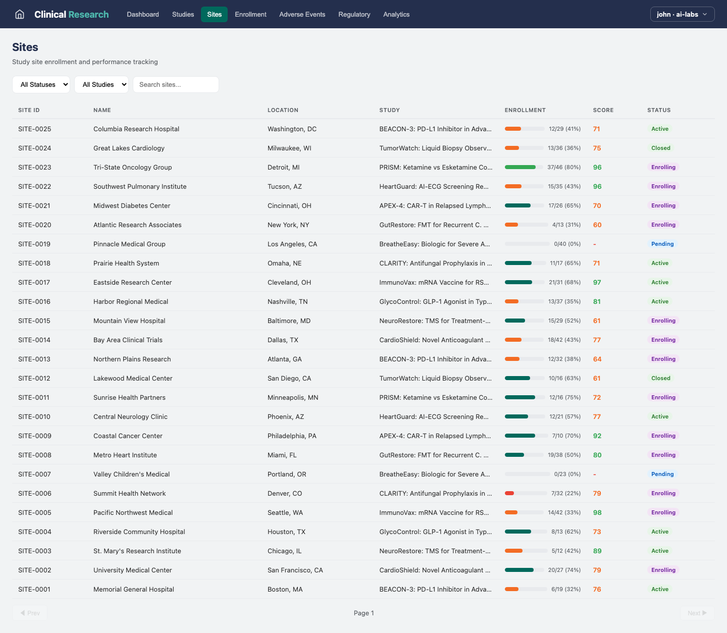 Clinical Research — Sites view