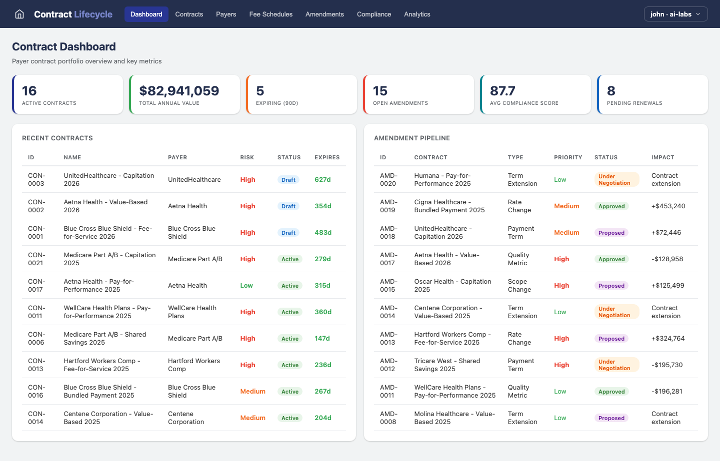 Contract Lifecycle — Dashboard view