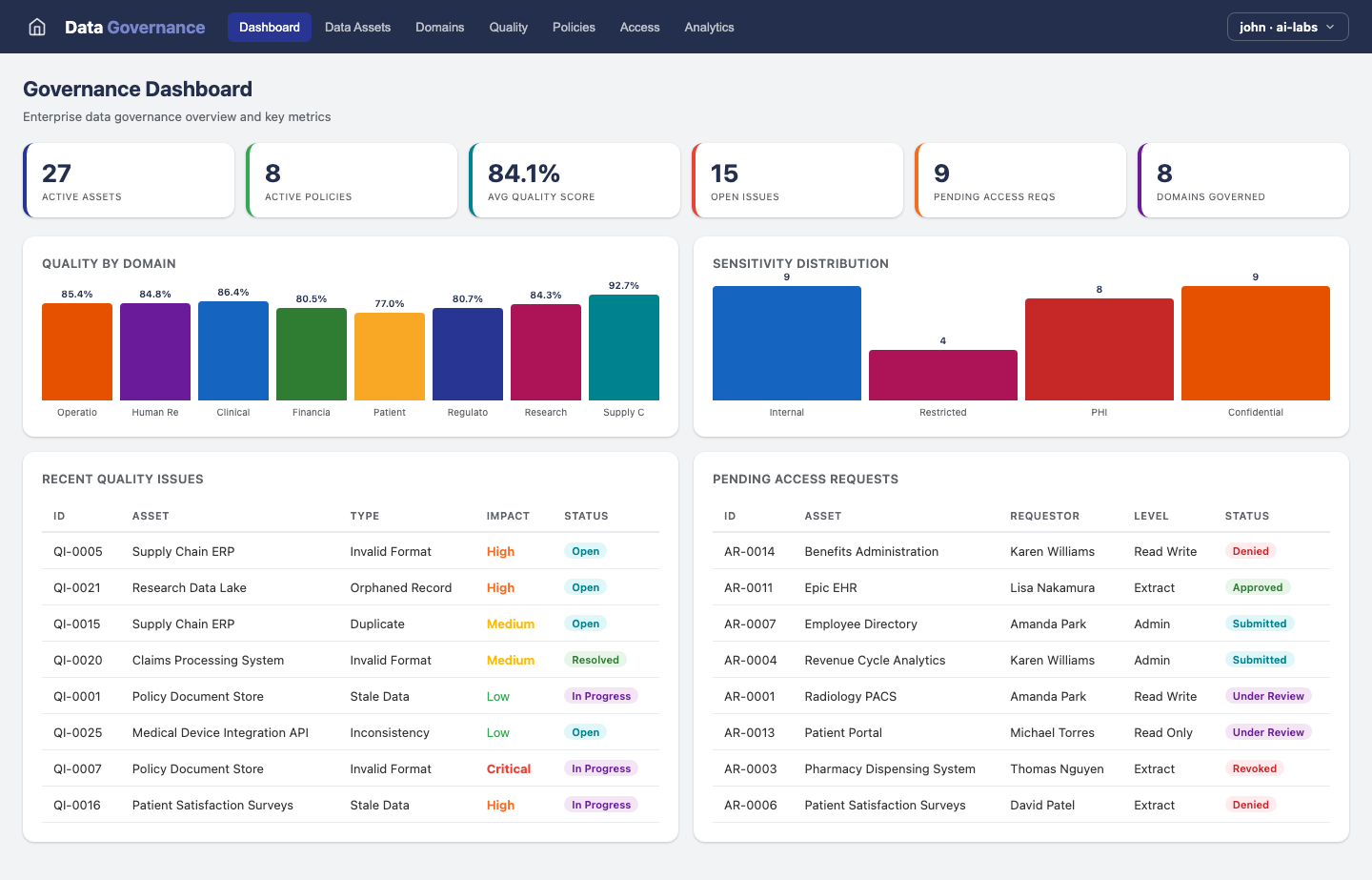 Data Governance — Dashboard view