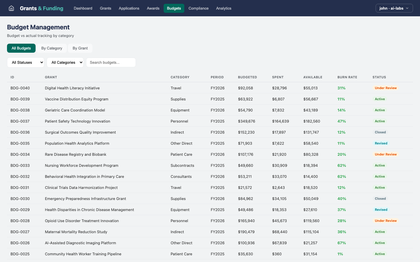 Grants & Funding — Budgets view