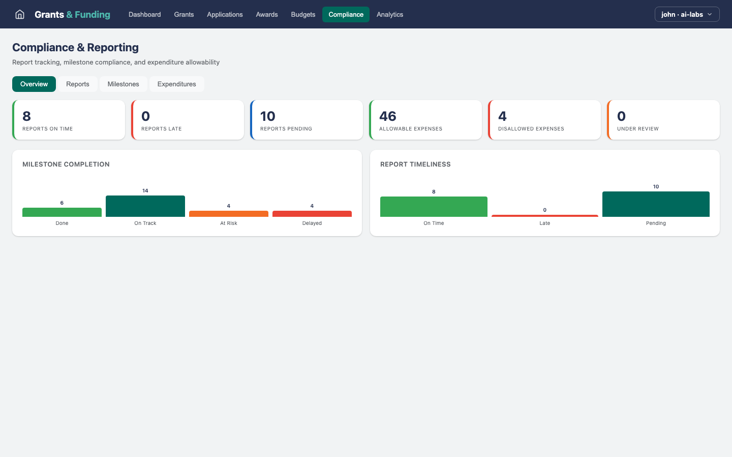 Grants & Funding — Compliance view