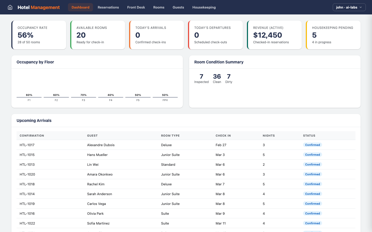 Hotel Management — Dashboard view