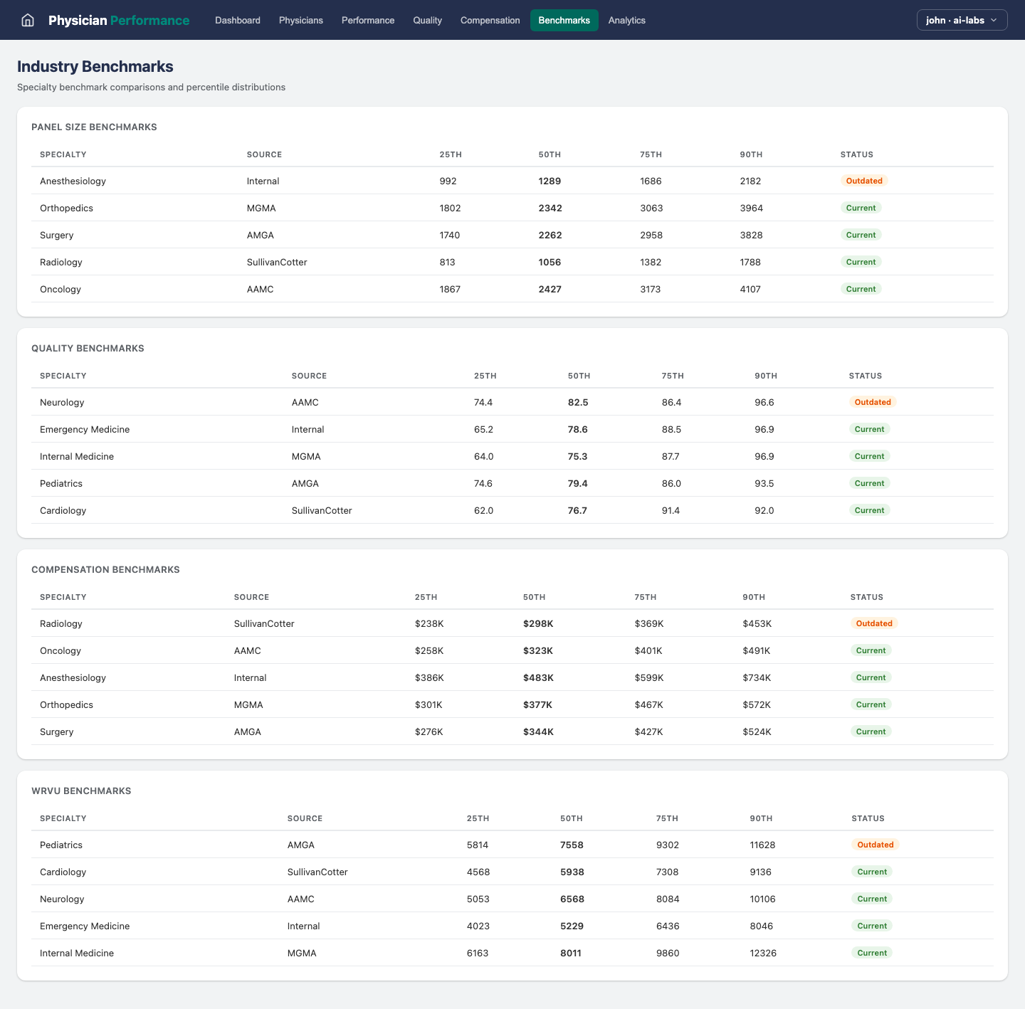 Physician Performance — Benchmarks view