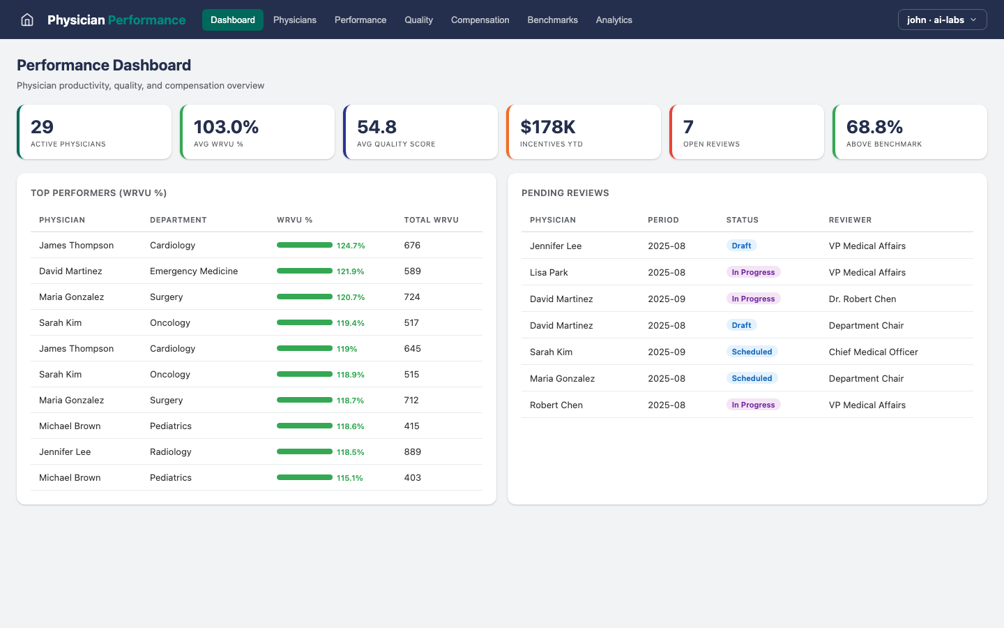 Physician Performance — Dashboard view