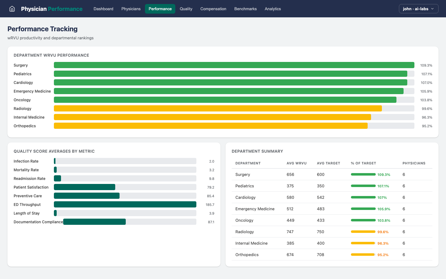 Physician Performance — Performance view