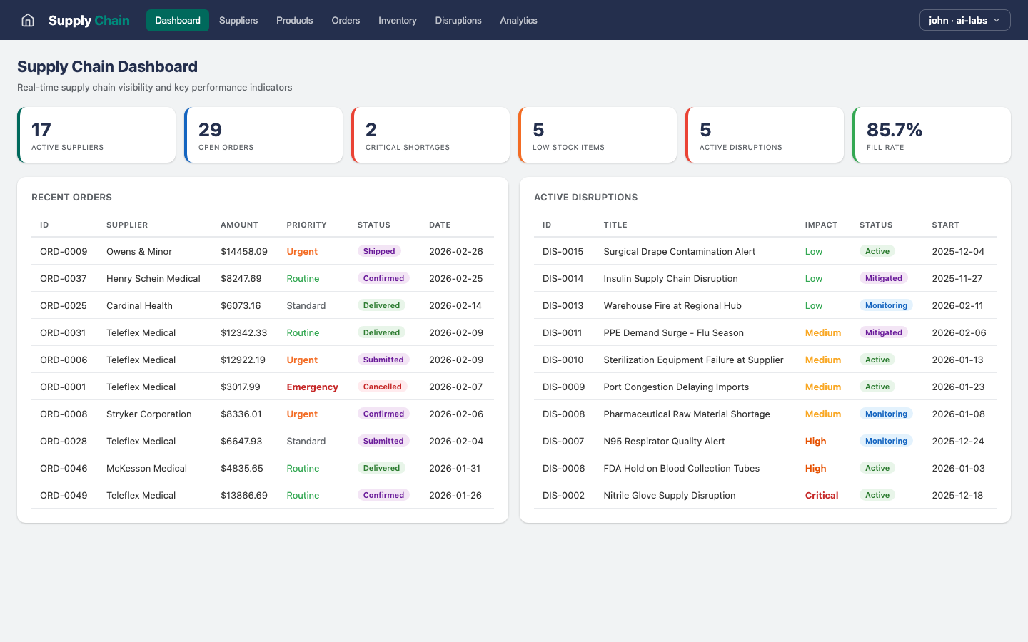 Supply Chain — Dashboard view