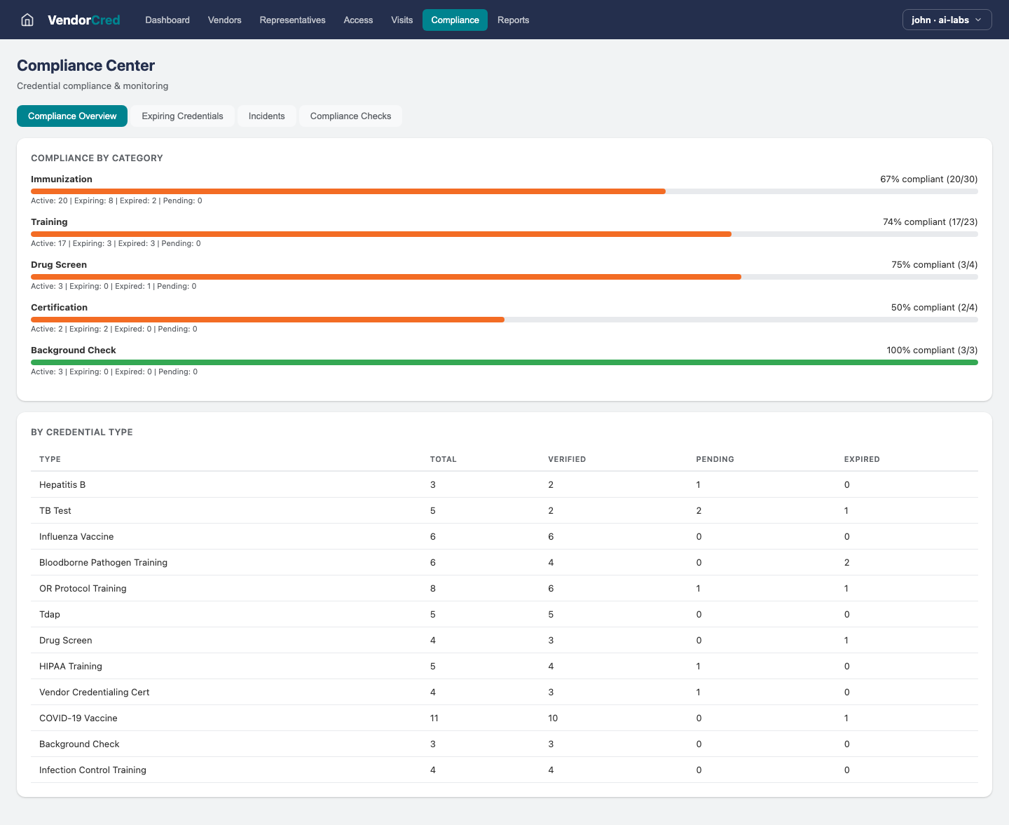 Vendor Credentialing — Compliance view