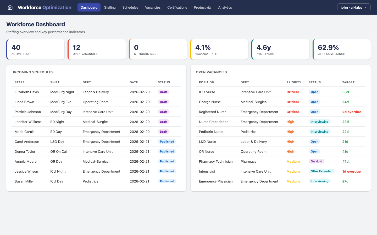 Workforce Optimization — Dashboard view