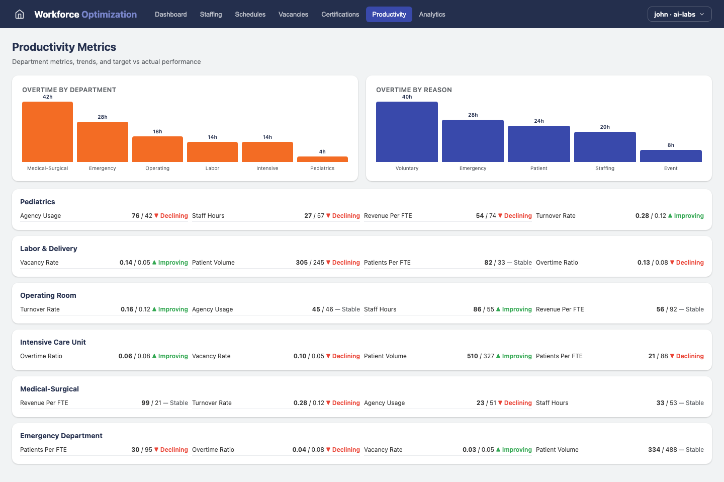 Workforce Optimization — Productivity view