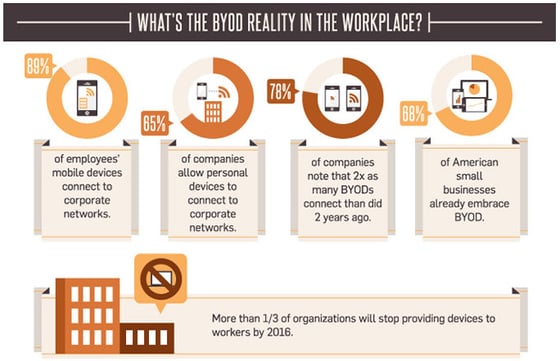 BYOD in the Workplace - Trends