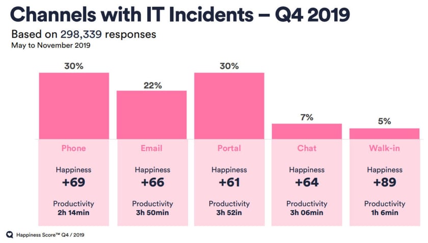 In-person support provides highest satisfaction and productivity
