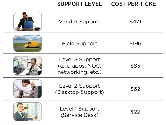 Costs of Service Call Escalation