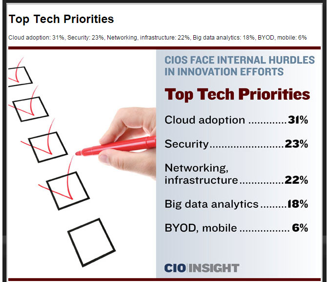 What’s Under the Tree This Year for CIOs?