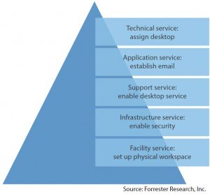 Forrester Research Pyramid