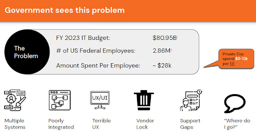 Government IT Spend Problem