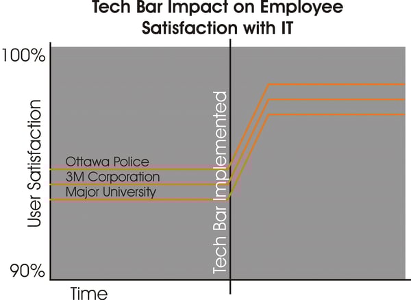 tech-bar-satisfaction