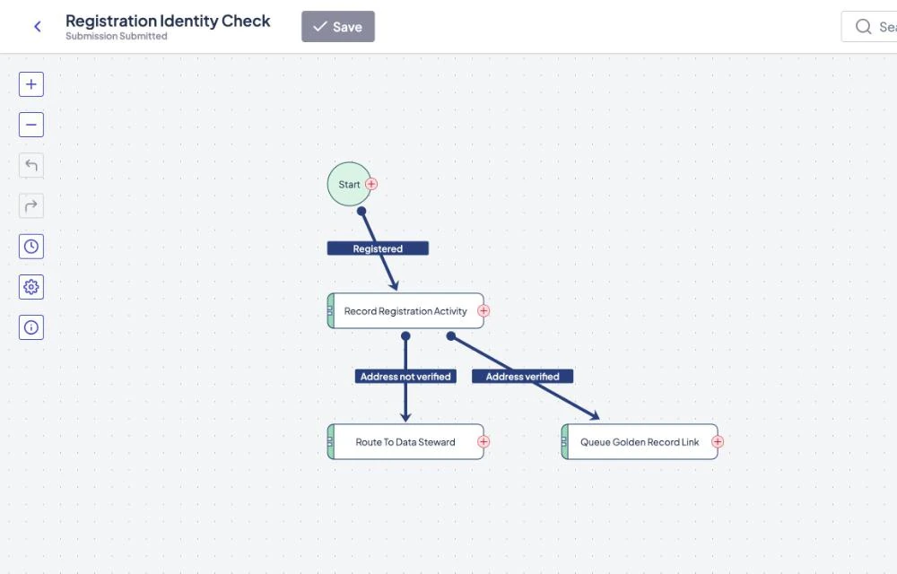 The Kinetic workflow builder showing a Registration Identity Check workflow: Start, then Record Registration Activity, which branches on Address not verified to Route To Data Steward and on Address verified to Queue Golden Record Link.