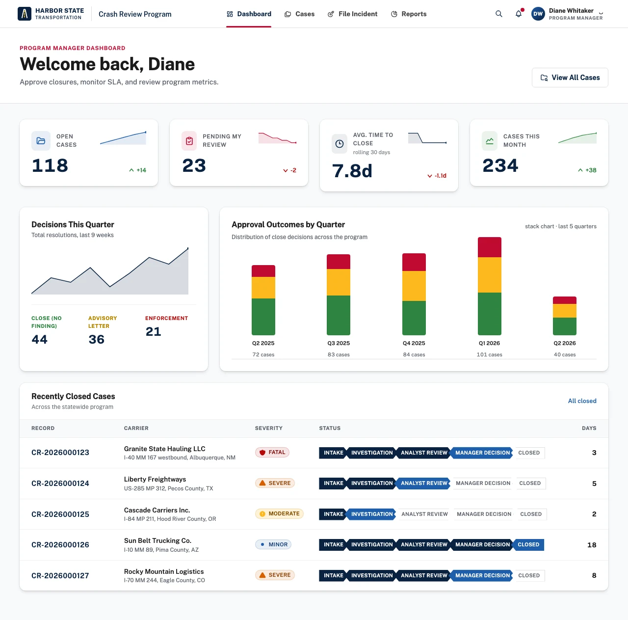Program manager dashboard for a crash review program: open cases, cases pending review, average time to close and cases this month, a chart of decisions this quarter, approval outcomes by quarter, and a table of recently closed cases showing each case's stage from intake to closed.