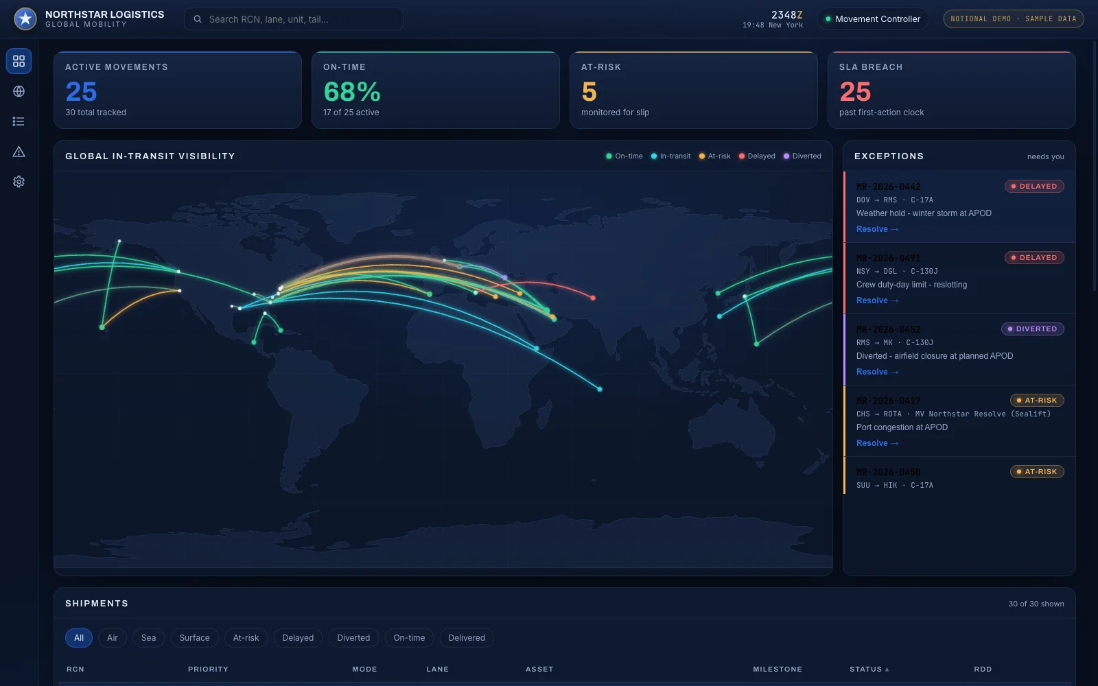 Northstar Logistics Command global mobility console: counts of active movements, on-time rate, at-risk and SLA-breached shipments above a world map of in-transit routes colored by status, with an exceptions queue showing delayed, diverted and at-risk shipments each with a Resolve action.